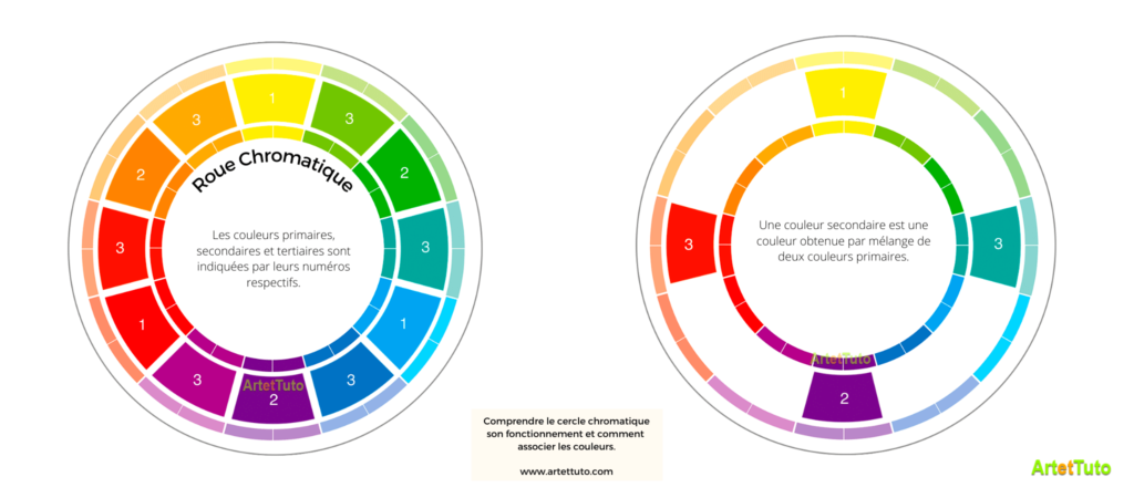 Cercle chromatique : Le faire, le comprendre, les couleurs