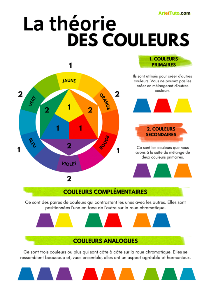 A quoi sert une roue chromatique et comment l'utiliser ?