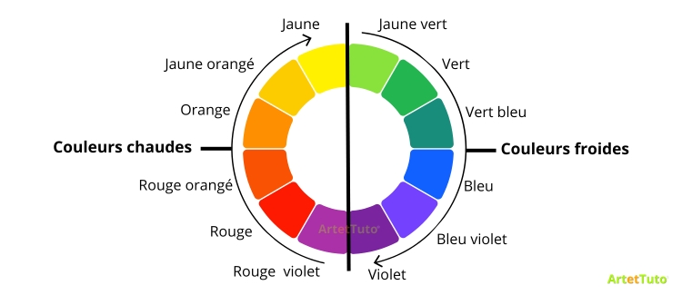 Couleurs chaudes et couleurs froides démonstration