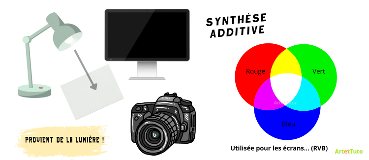 synthèse additive explication - cercle chromatique