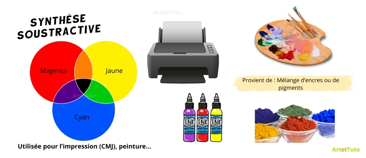 synthèse soustractive explication - cercle chromatique