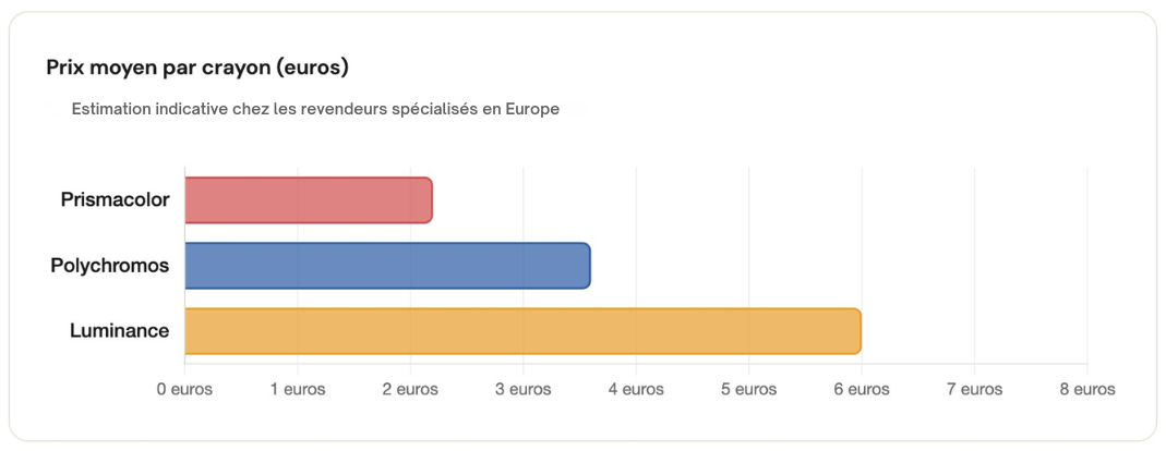 prix-crayons-couleur-polychromos-luminance-prismacolor-comparatif-europe